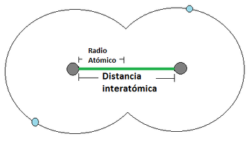 Resultado de imagen para radios atomicos e ionicos
