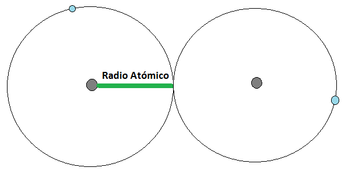 Radio Atomico Y Radio Ionico